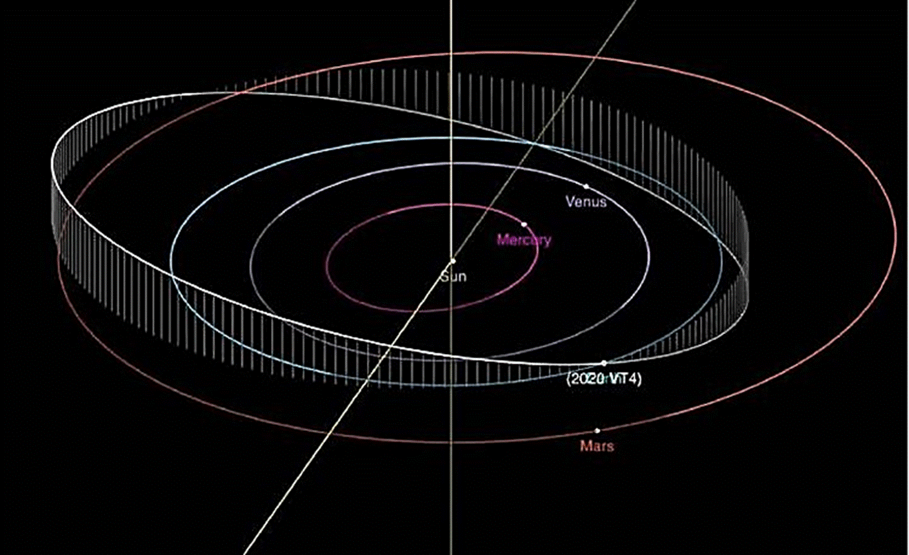 Траектория астероида, который мог бы сбить МКС.