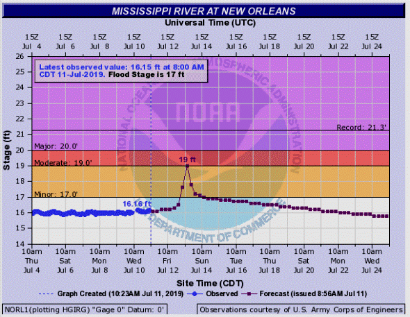 Mississippi River Level 11 am