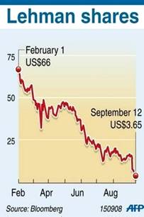 Graphic chart showing the falling value of Lehman shares since ...